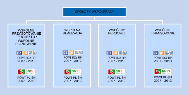 DIAGRAM PARTNERSTWO FORMY WSPÓŁPRACY